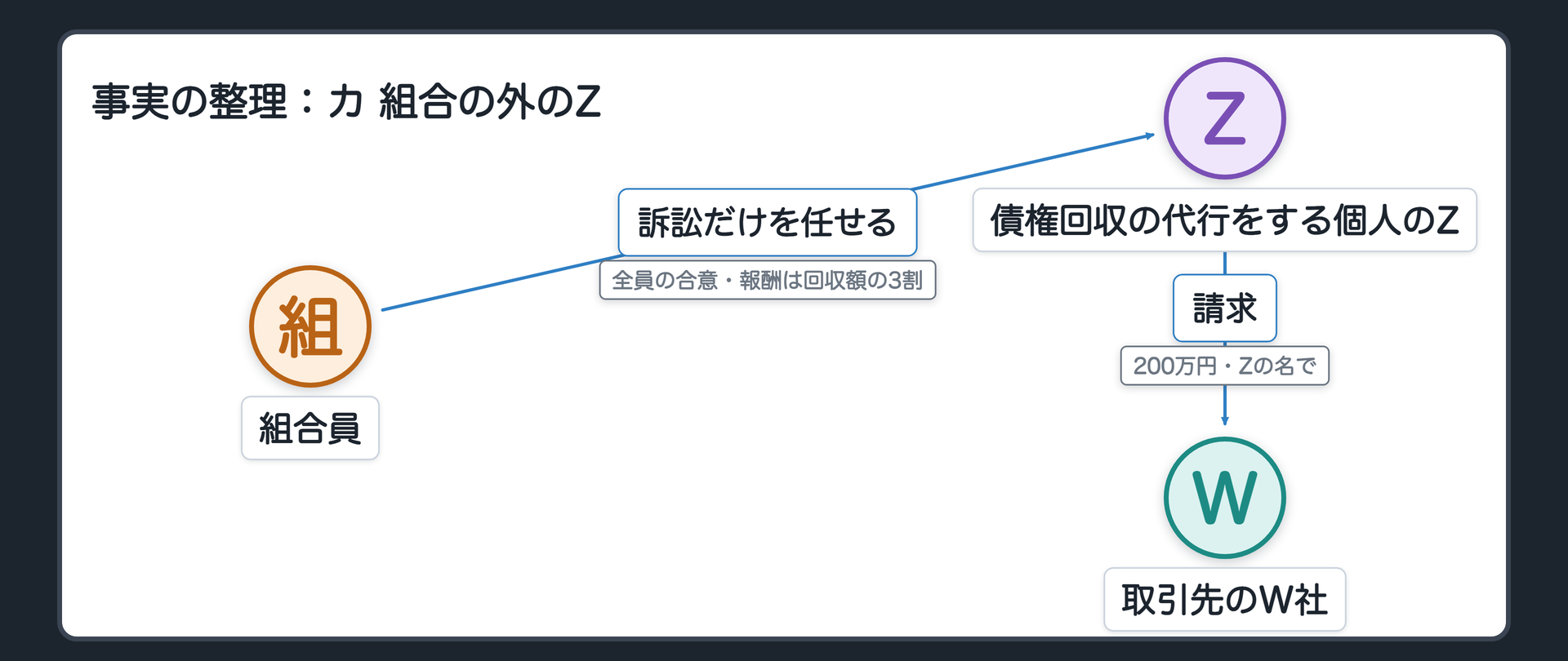 事実の整理：カ 組合の外のZ