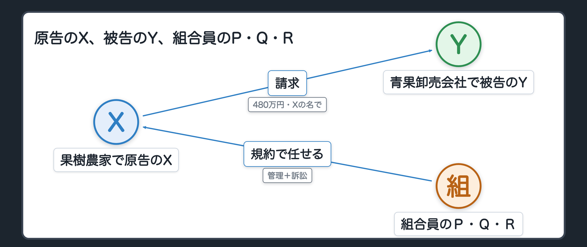 原告のX、被告のY、組合員のP・Q・R