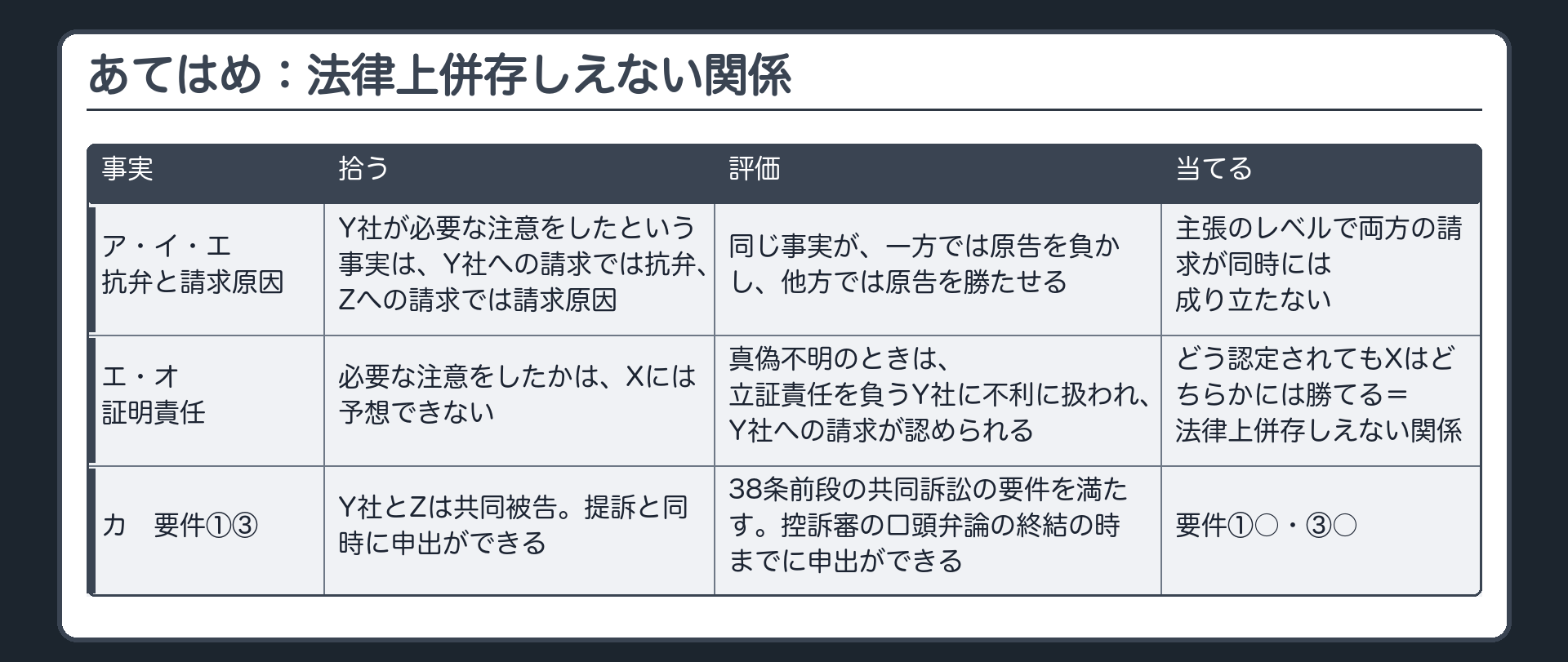 あてはめ：法律上併存しえない関係