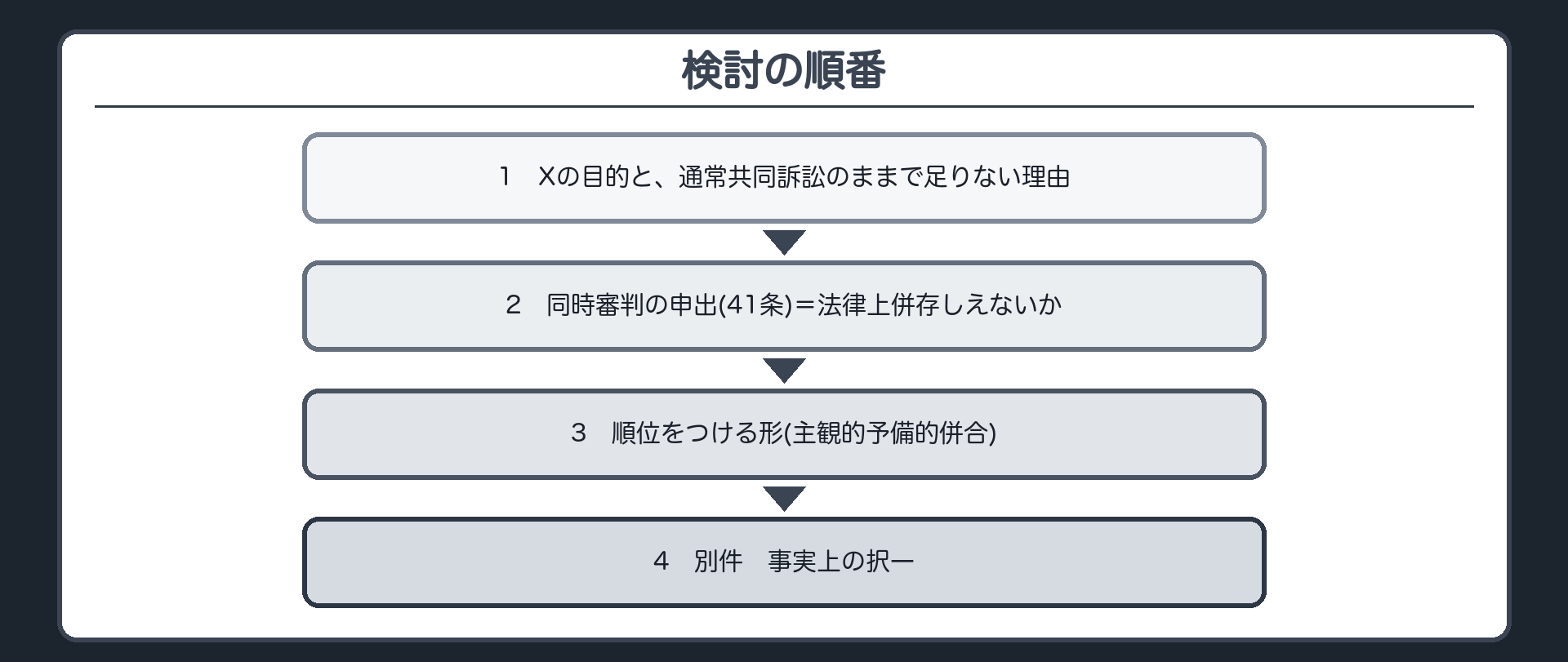 検討の順番