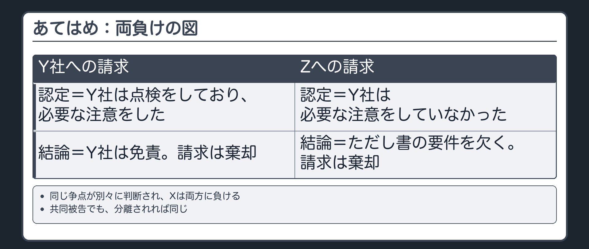 あてはめ：両負けの図