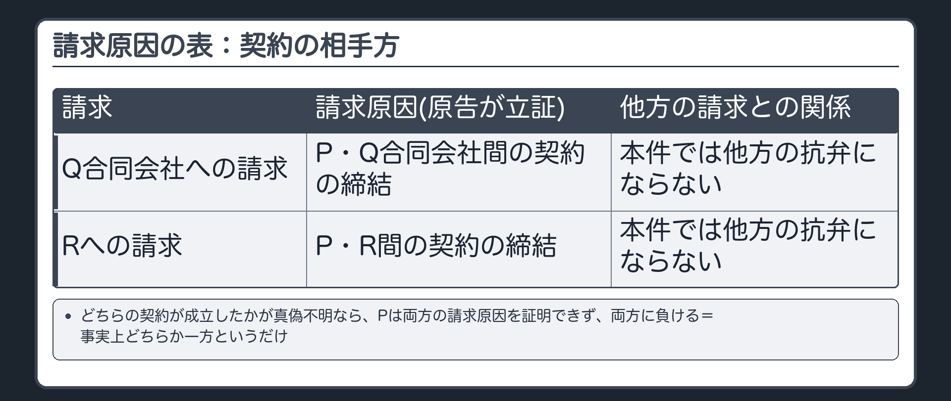請求原因の表：契約の相手方