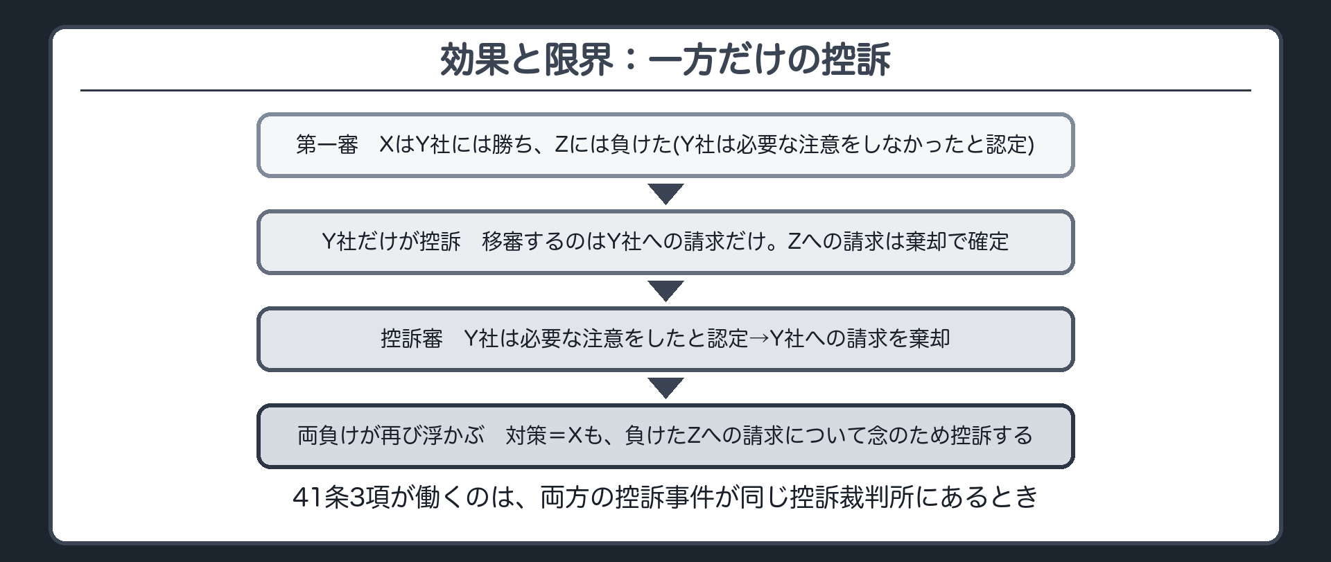 効果と限界：一方だけの控訴