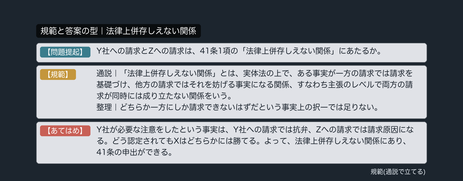 規範と答案の型｜法律上併存しえない関係