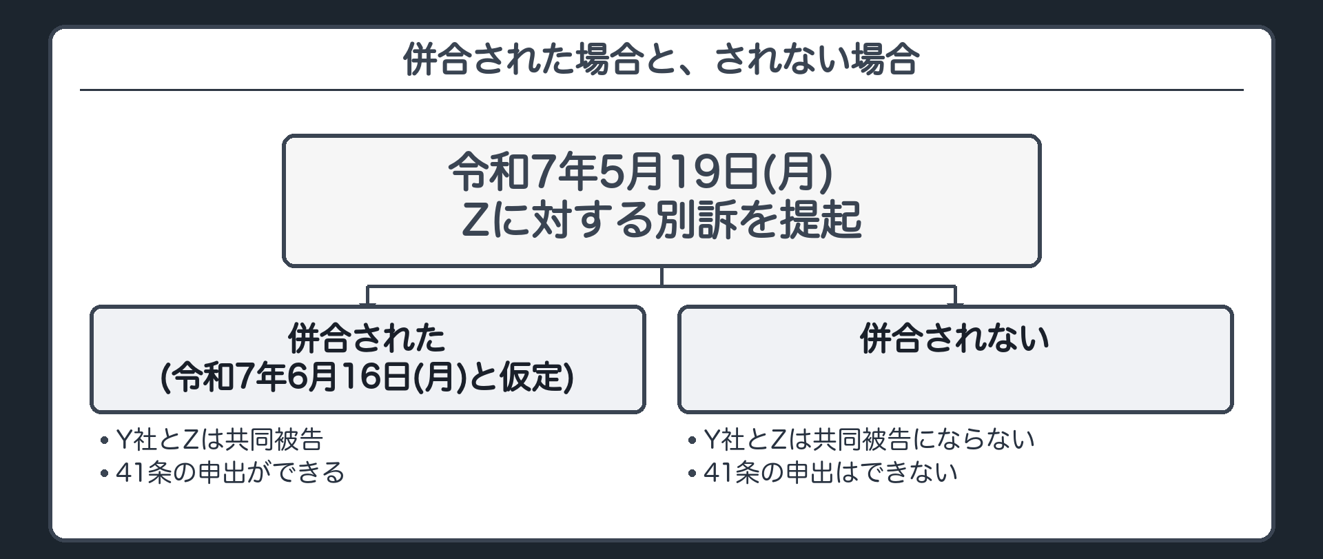 併合された場合と、されない場合