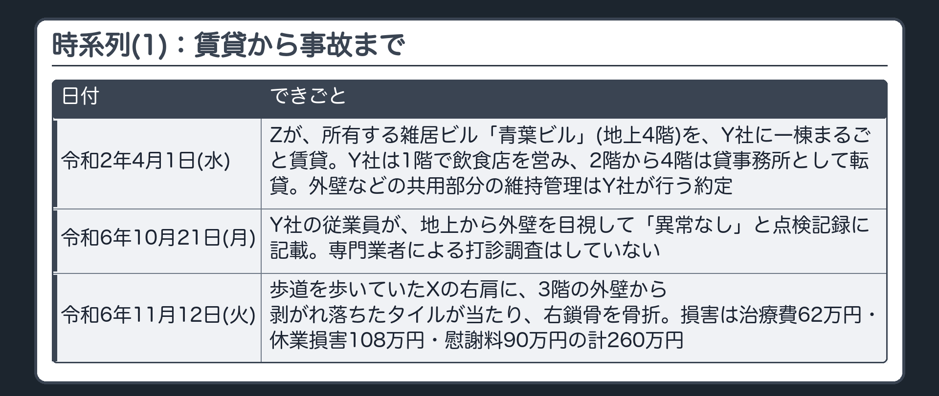 時系列(1)：賃貸から事故まで