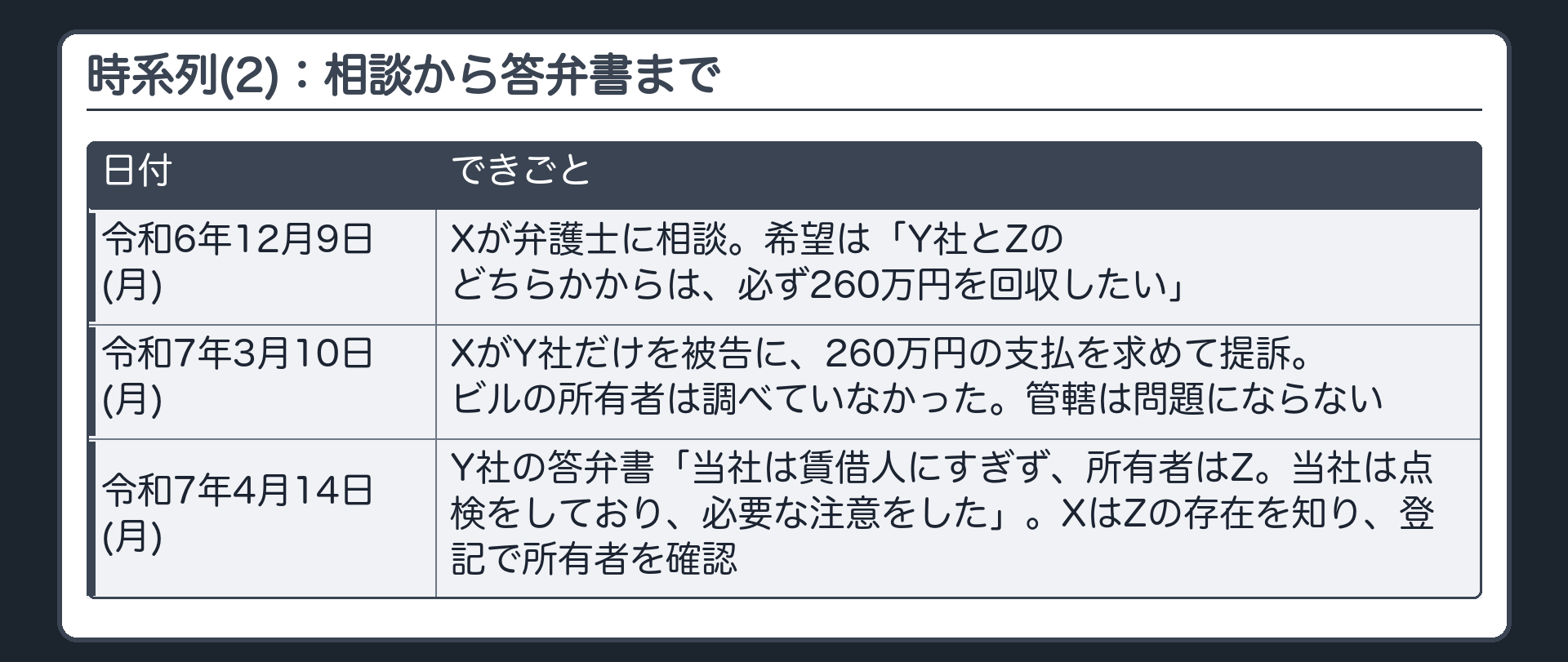 時系列(2)：相談から答弁書まで