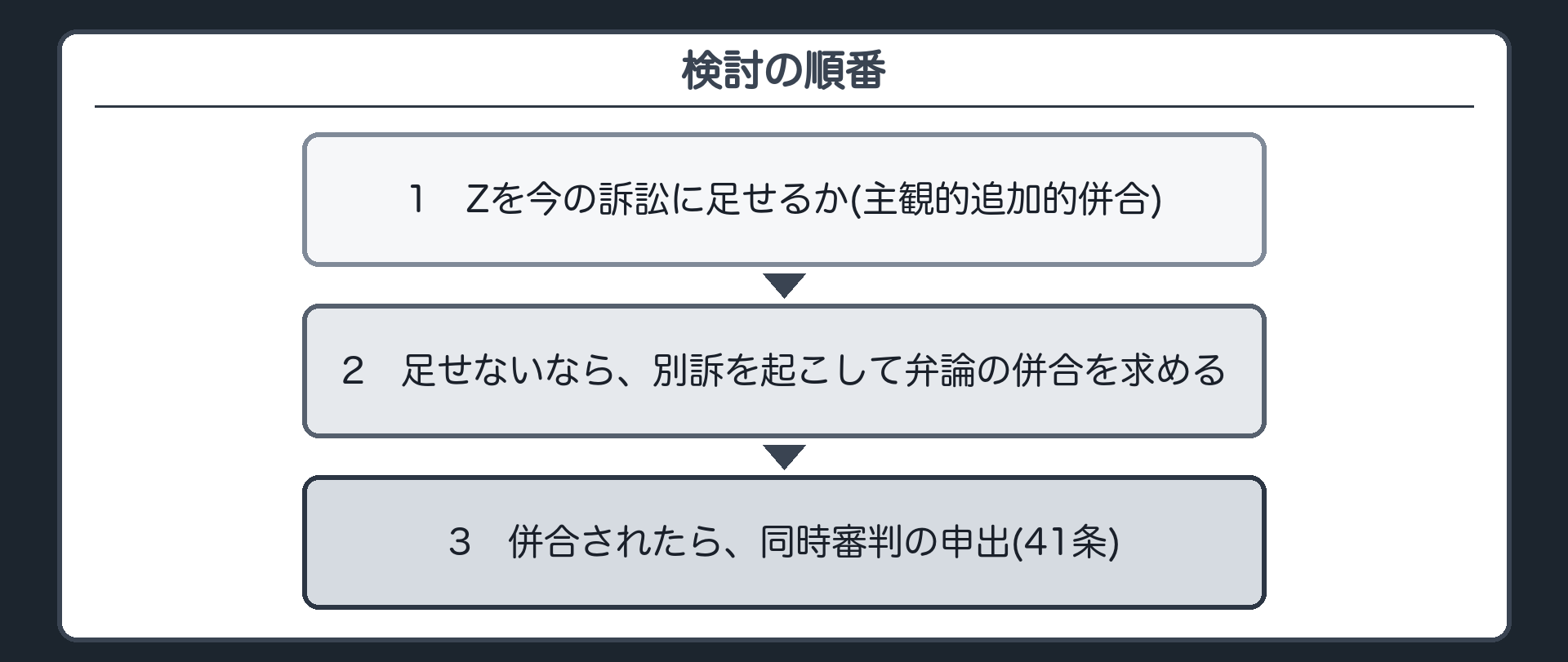 検討の順番