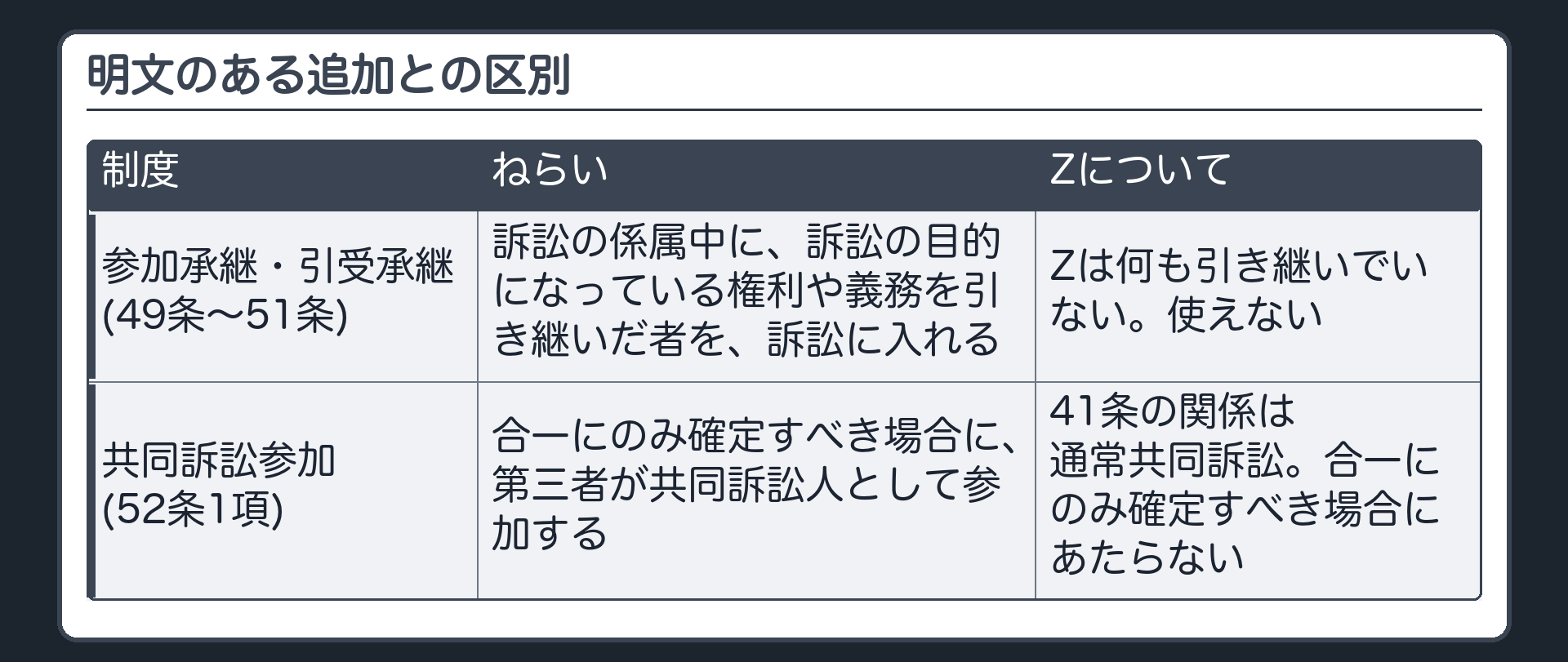 明文のある追加との区別