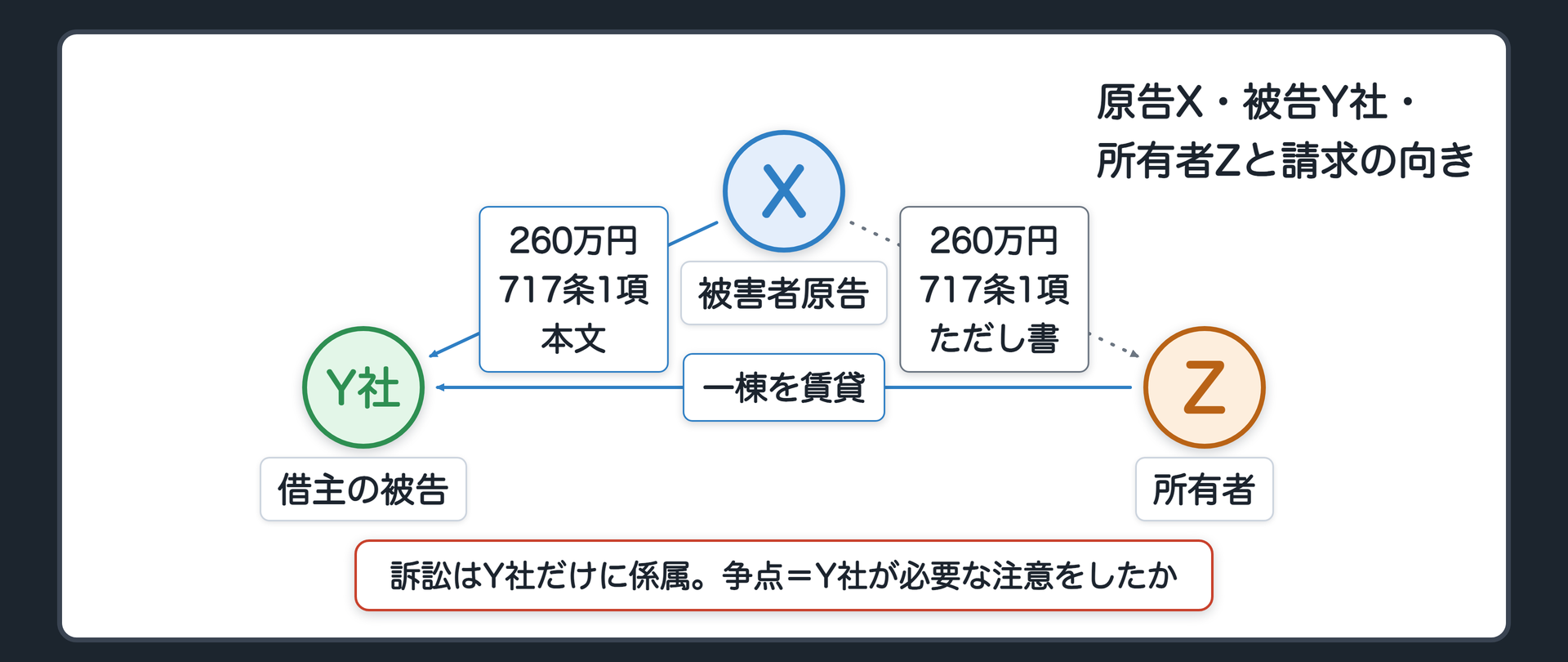 原告X・被告Y社・所有者Zと請求の向き