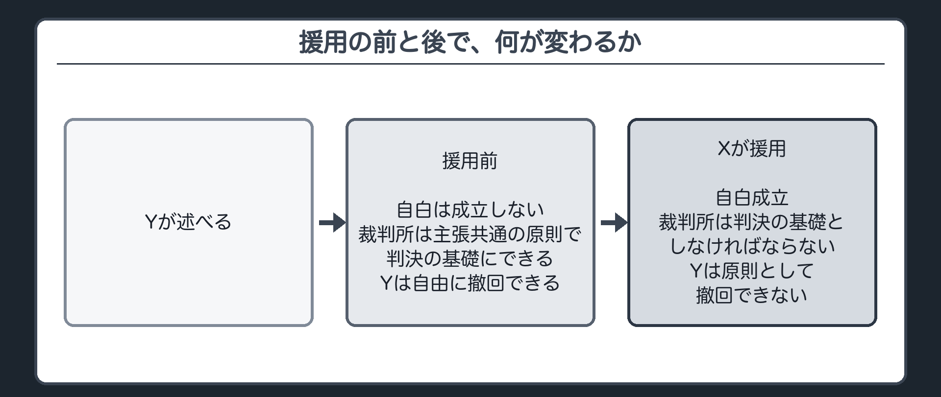 援用の前と後で、何が変わるか