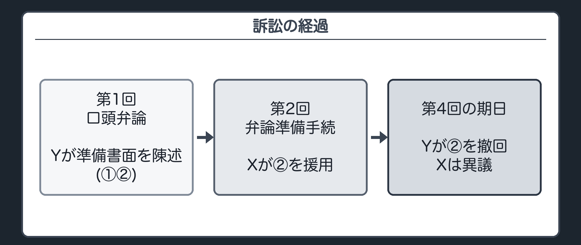 訴訟の経過