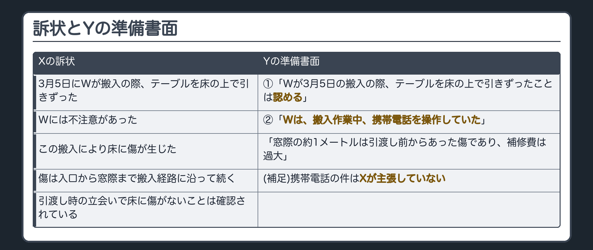 訴状とYの準備書面