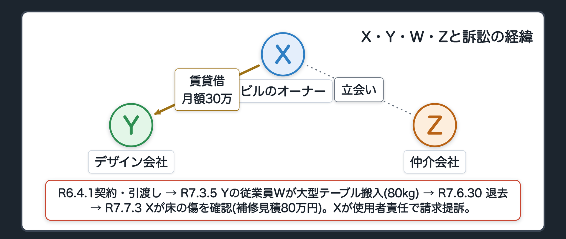 X・Y・W・Zと訴訟の経緯