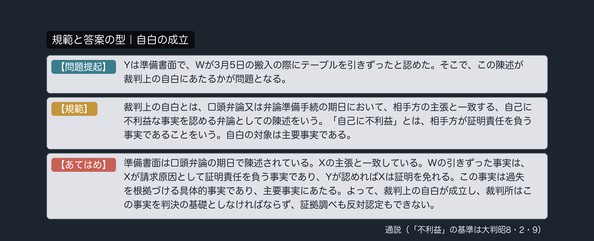 規範と答案の型｜自白の成立