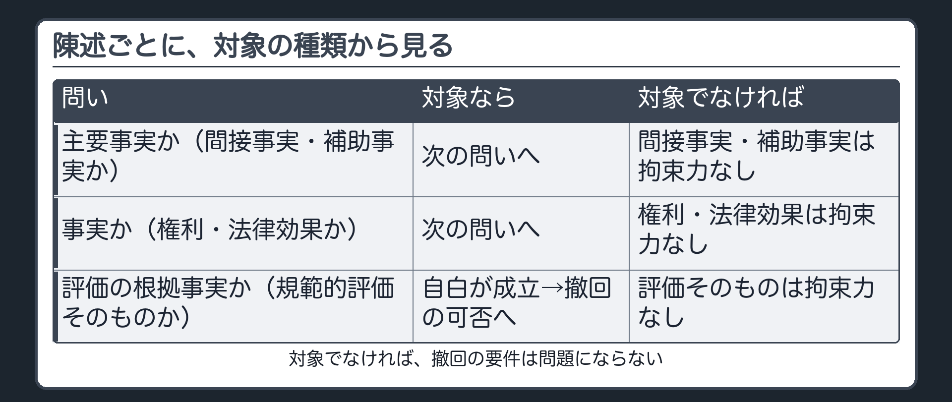 陳述ごとに、対象の種類から見る