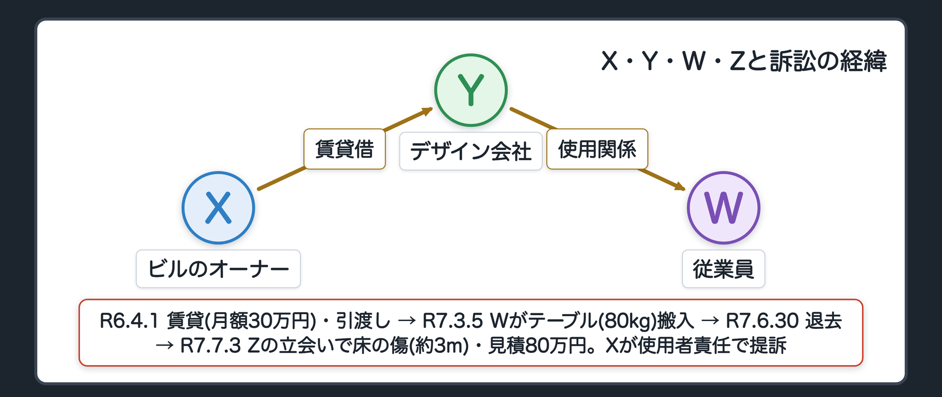 X・Y・W・Zと訴訟の経緯