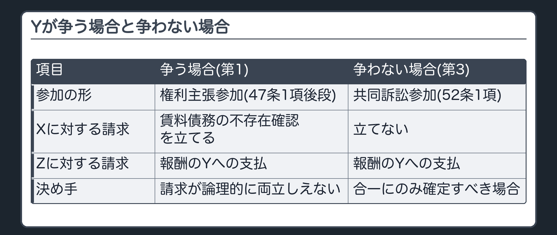 Yが争う場合と争わない場合