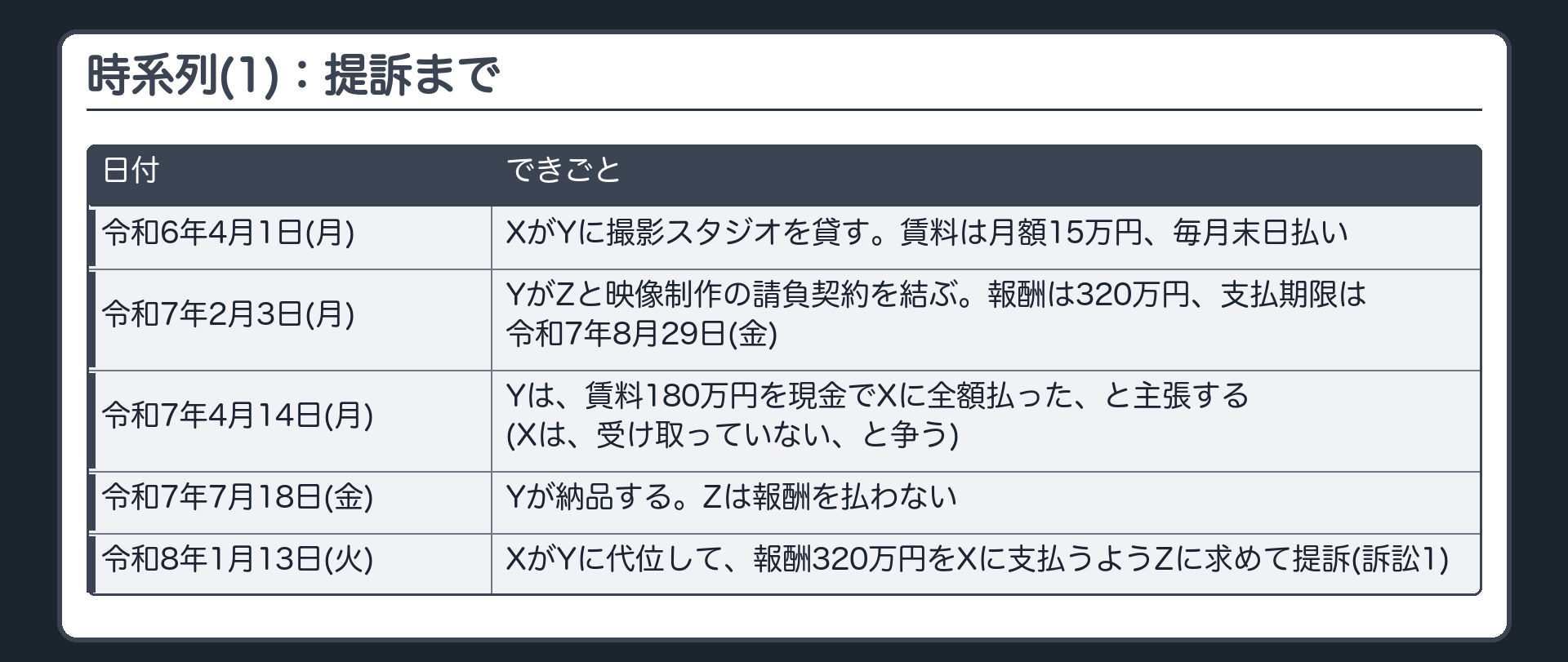 時系列(1)：提訴まで