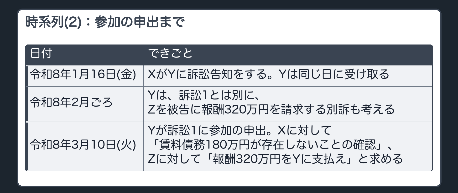 時系列(2)：参加の申出まで