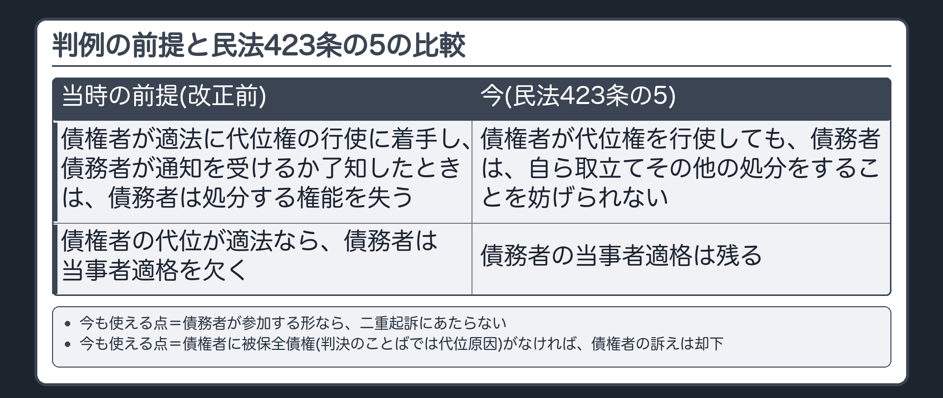 判例の前提と民法423条の5の比較