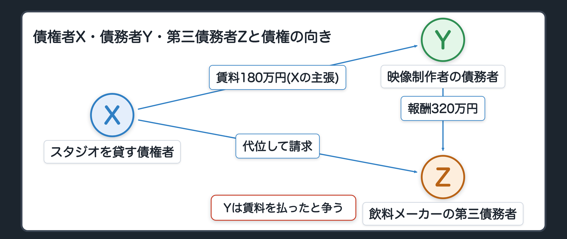 債権者X・債務者Y・第三債務者Zと債権の向き