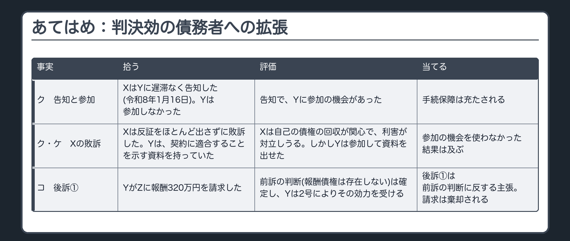 あてはめ：判決効の債務者への拡張