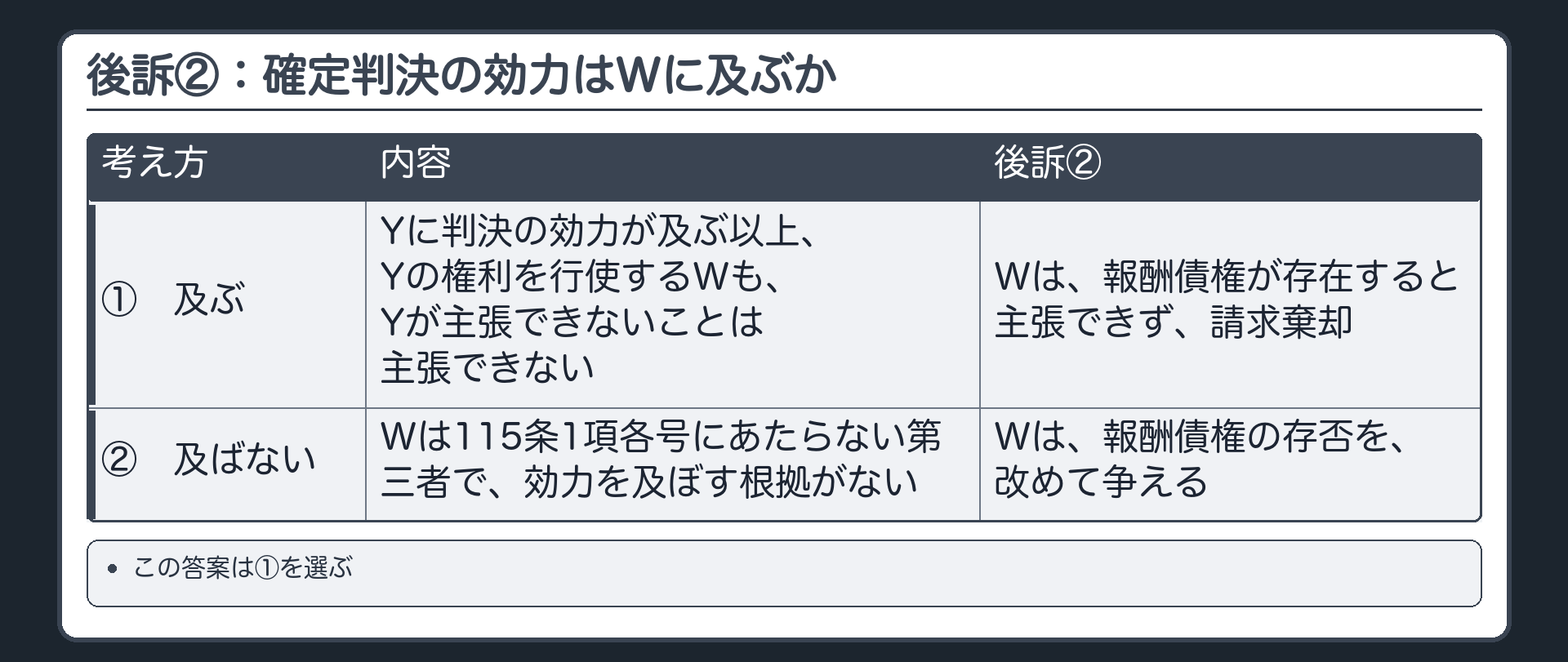 後訴②：確定判決の効力はWに及ぶか