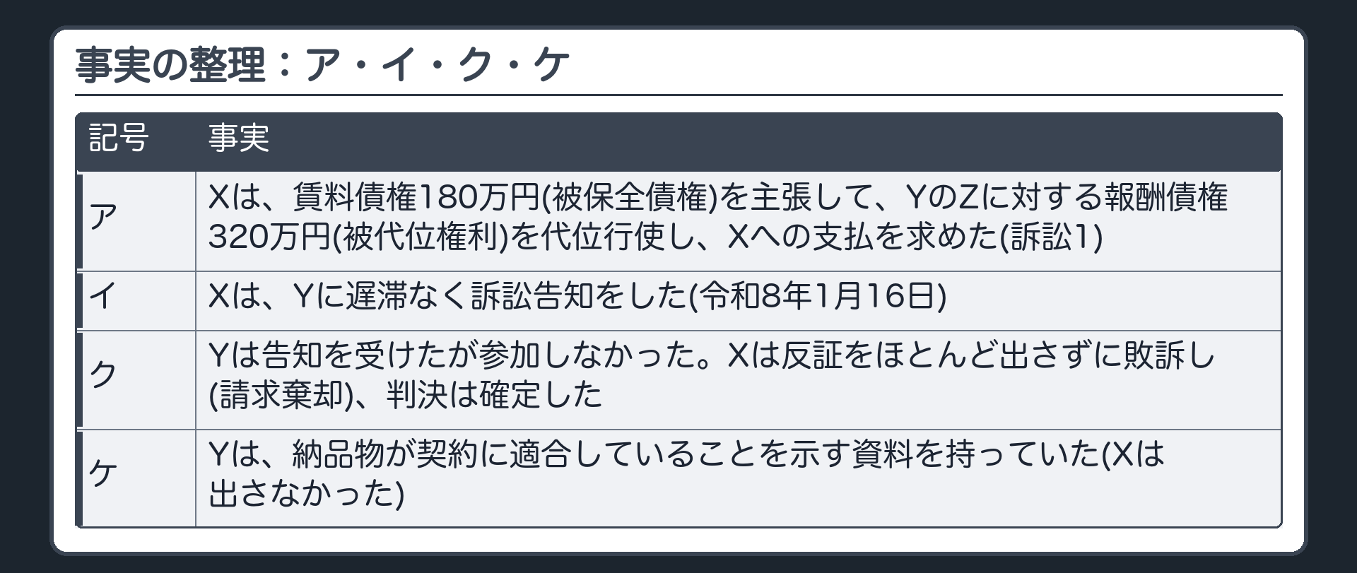 事実の整理：ア・イ・ク・ケ