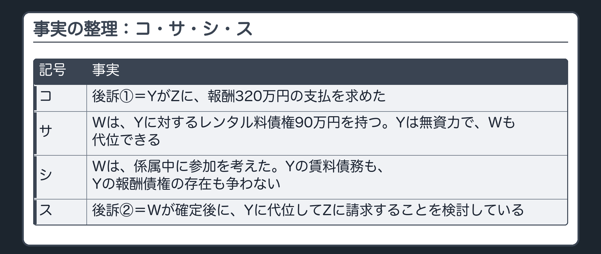 事実の整理：コ・サ・シ・ス