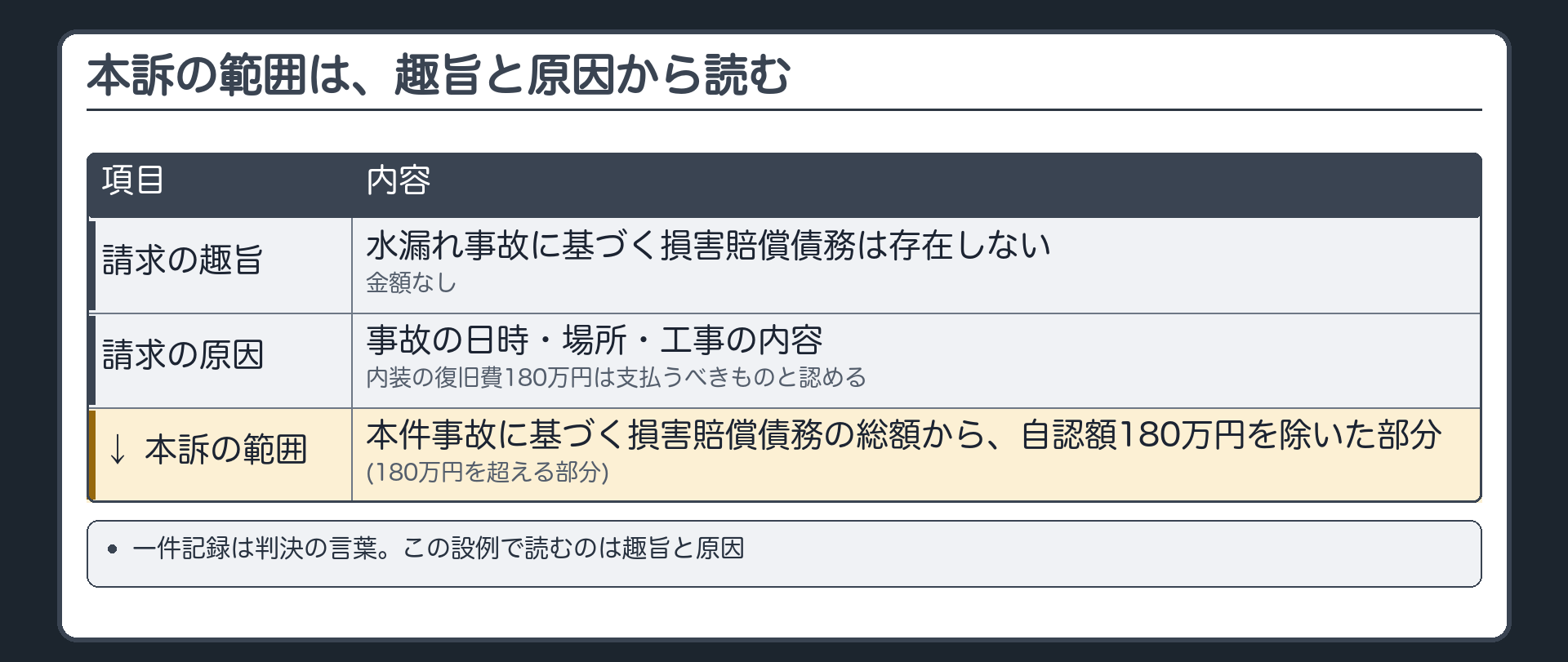 本訴の範囲は、趣旨と原因から読む