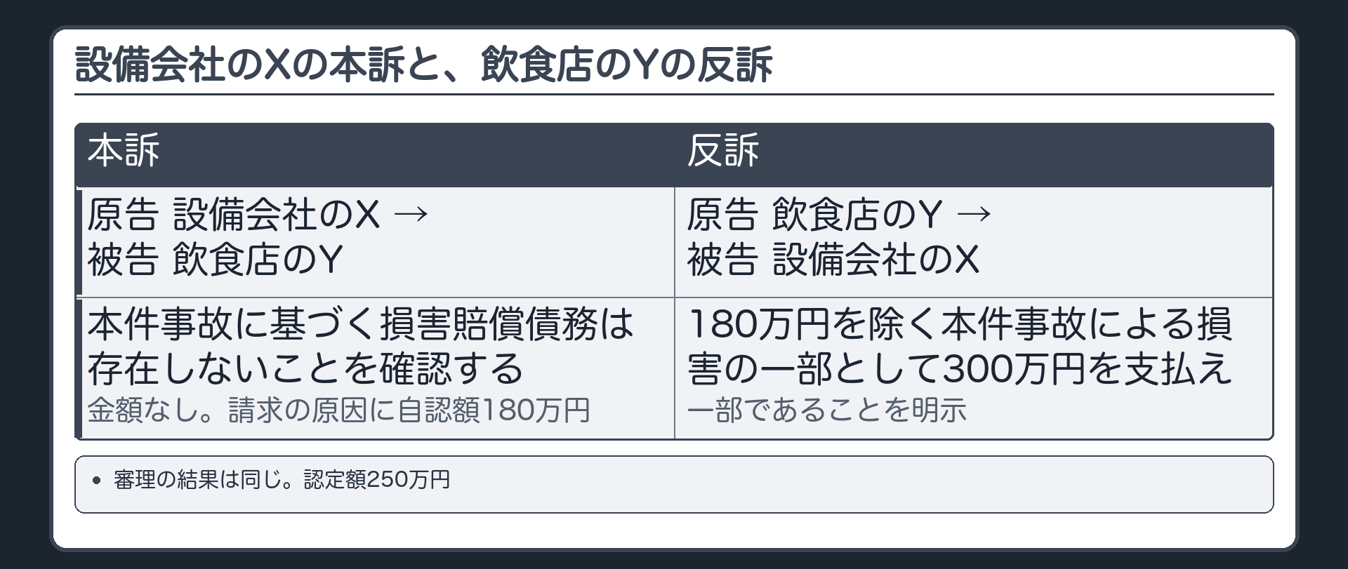 設備会社のXの本訴と、飲食店のYの反訴