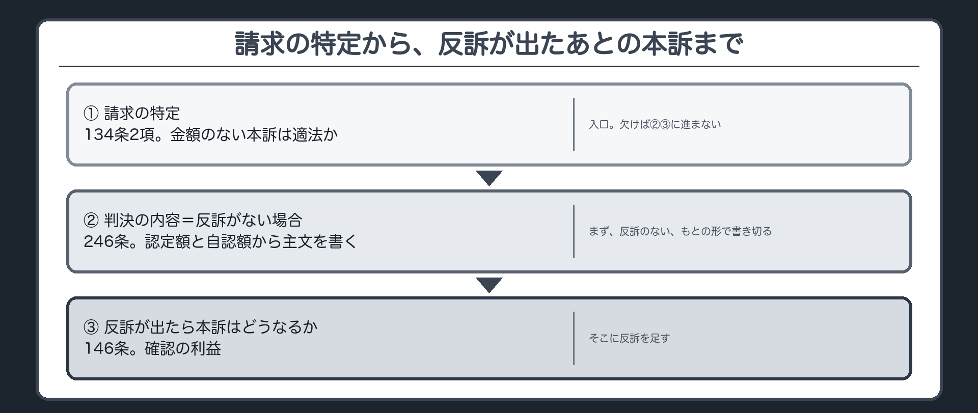 請求の特定から、反訴が出たあとの本訴まで