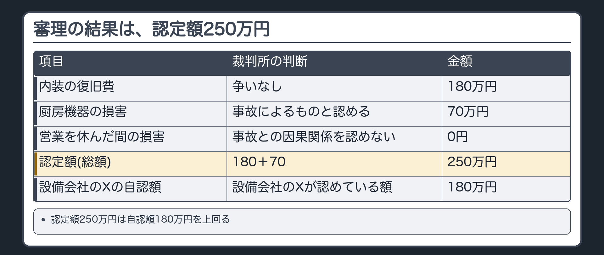審理の結果は、認定額250万円