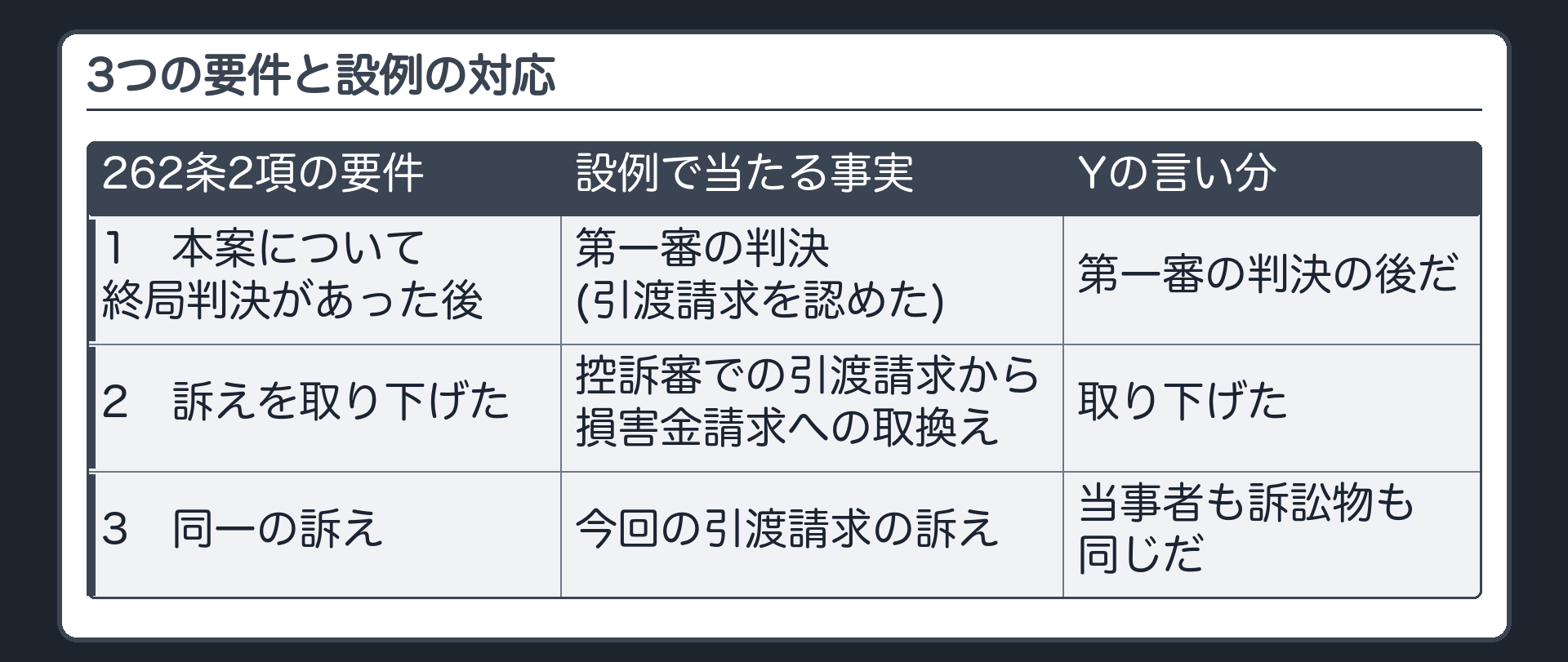 3つの要件と設例の対応