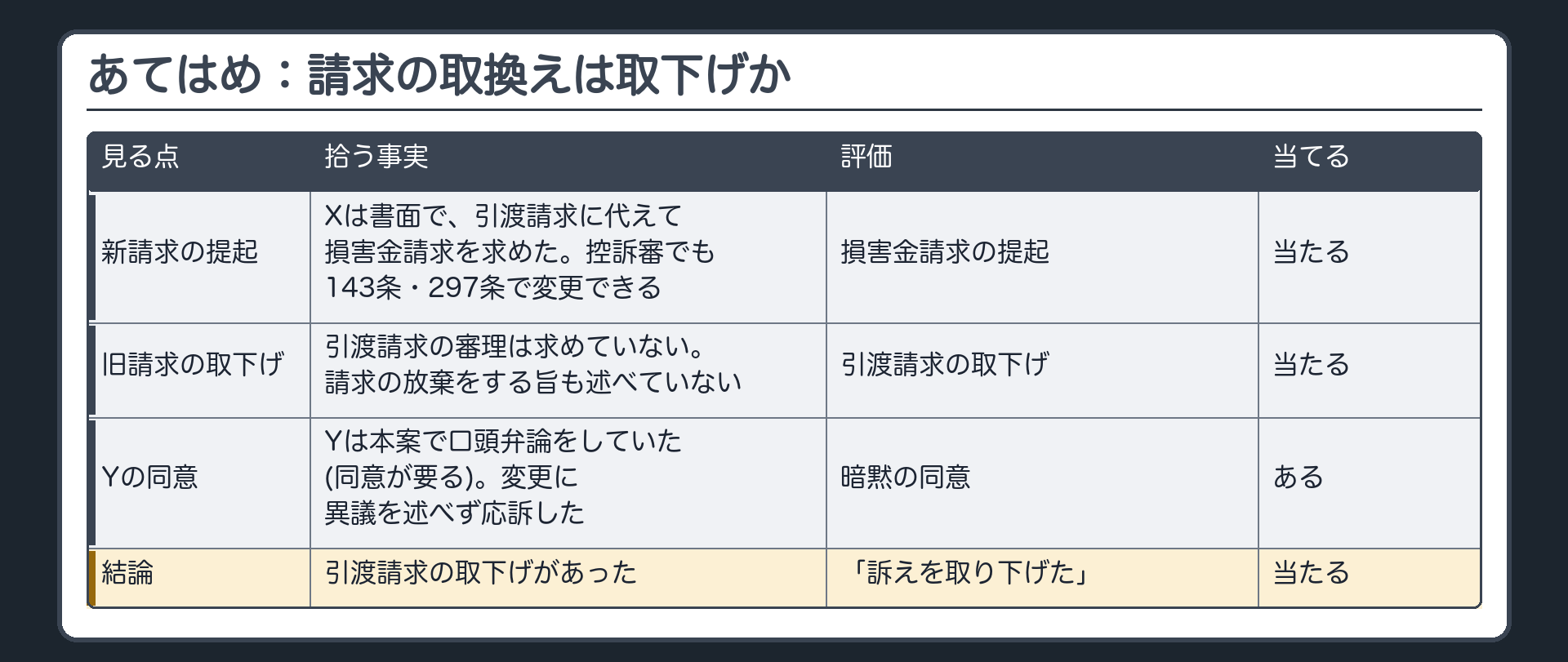 あてはめ：請求の取換えは取下げか