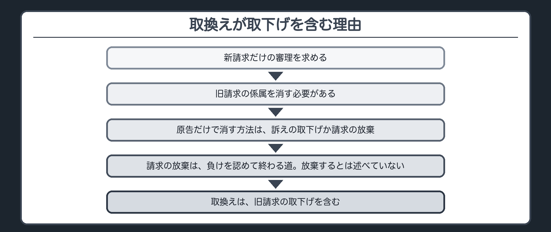 取換えが取下げを含む理由