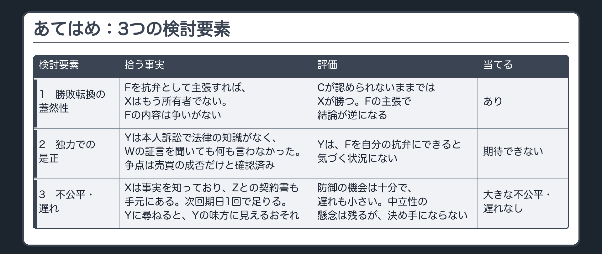 あてはめ：3つの検討要素