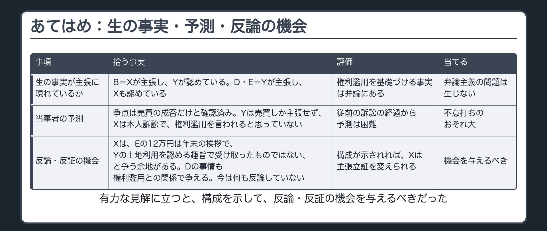 あてはめ：生の事実・予測・反論の機会