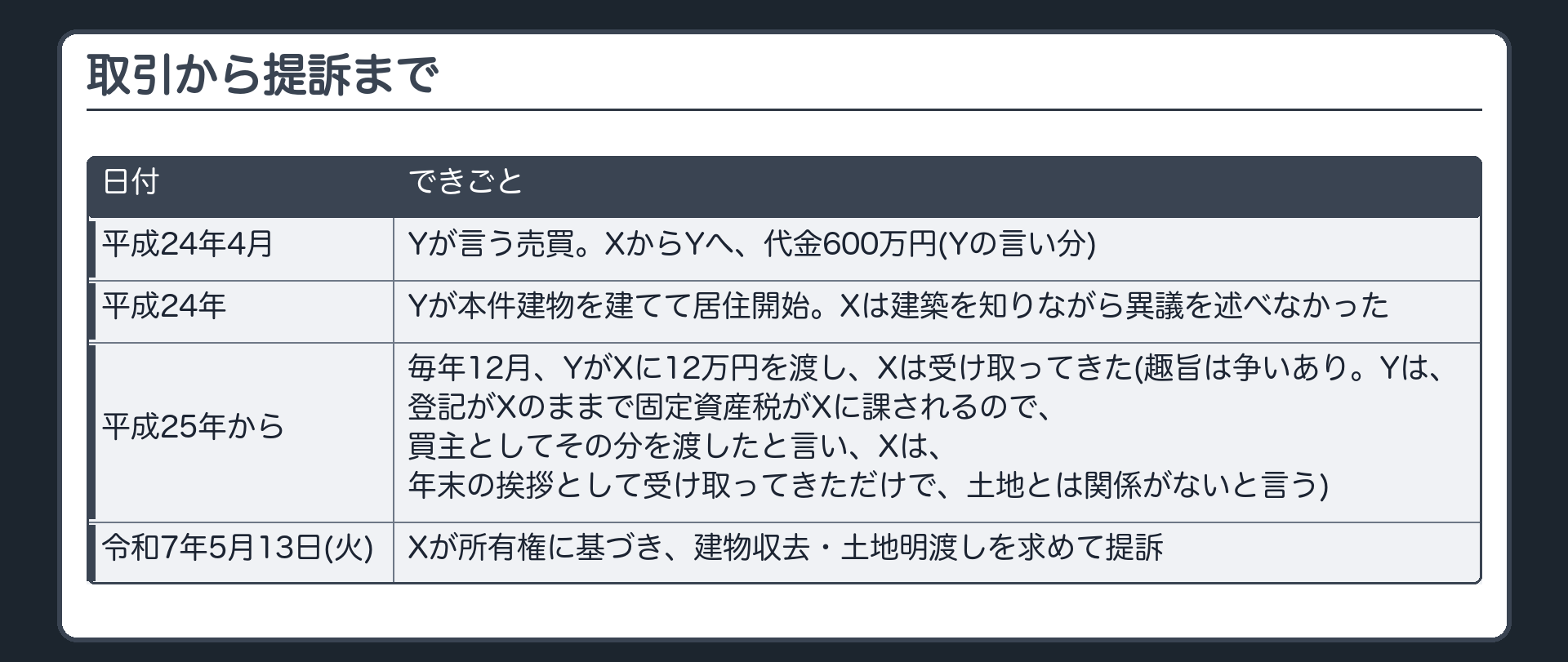 取引から提訴まで