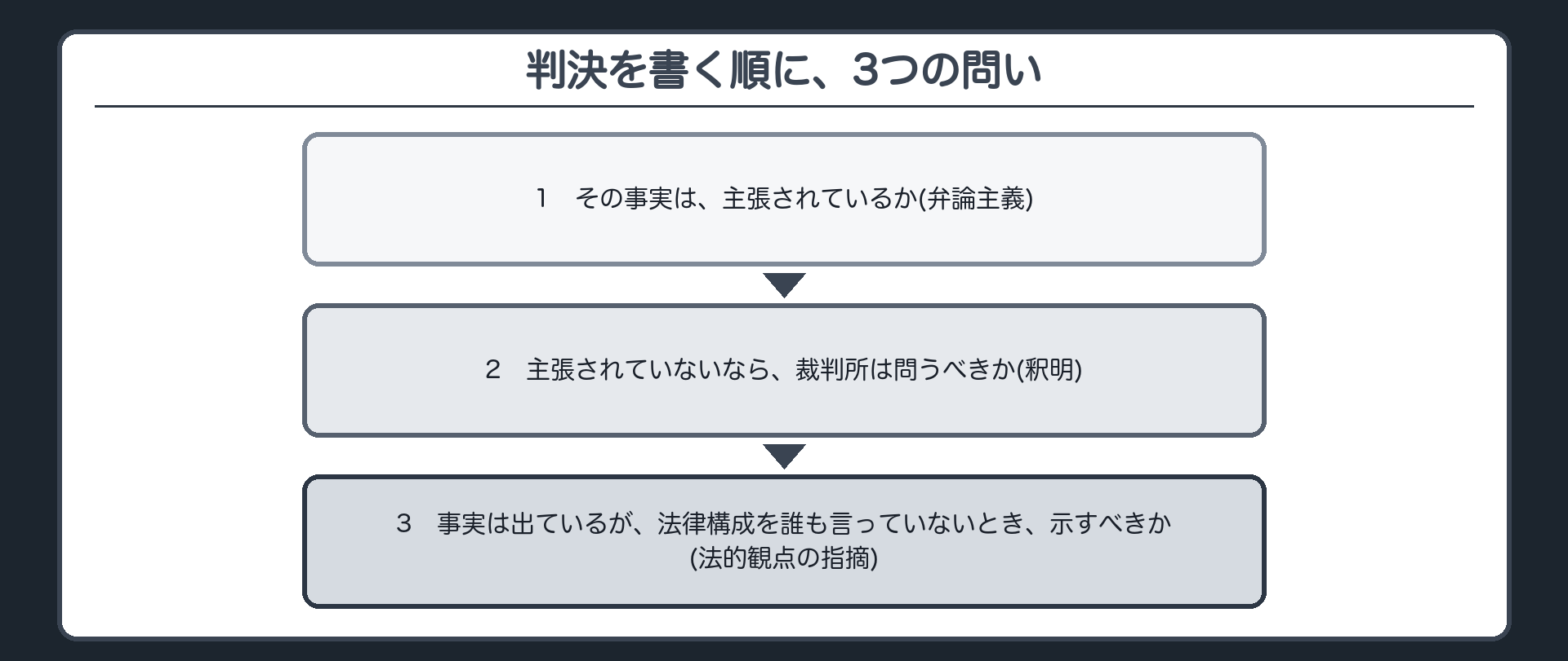判決を書く順に、3つの問い