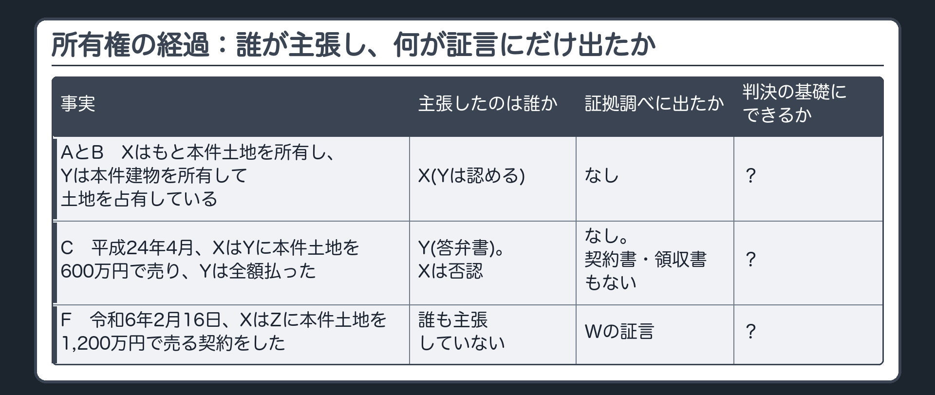 所有権の経過：誰が主張し、何が証言にだけ出たか