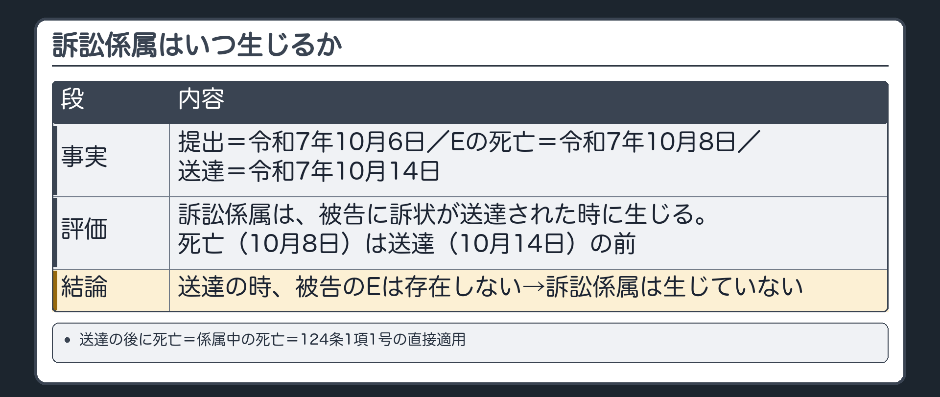 訴訟係属はいつ生じるか