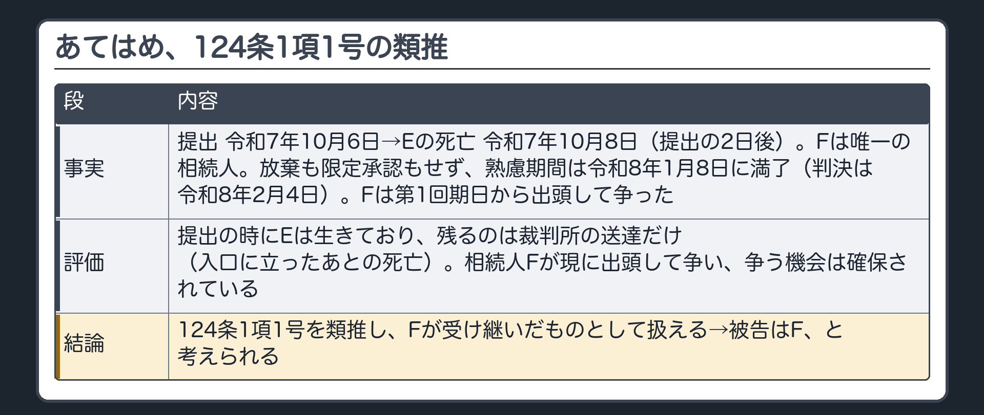 あてはめ、124条1項1号の類推