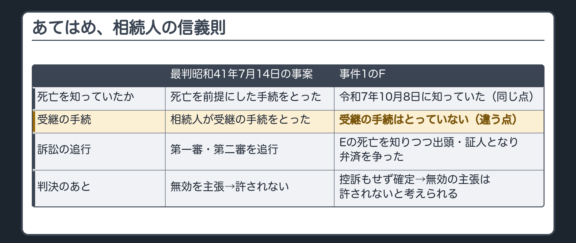 あてはめ、相続人の信義則