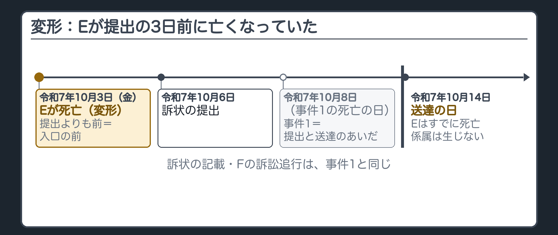 変形：Eが提出の3日前に亡くなっていた