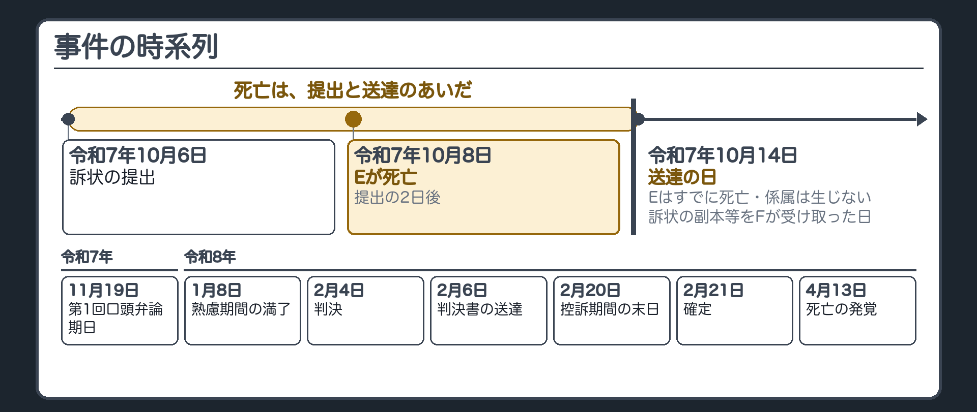 事件の時系列