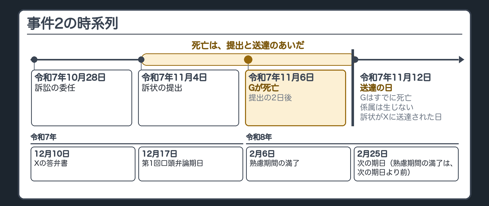 事件2の時系列