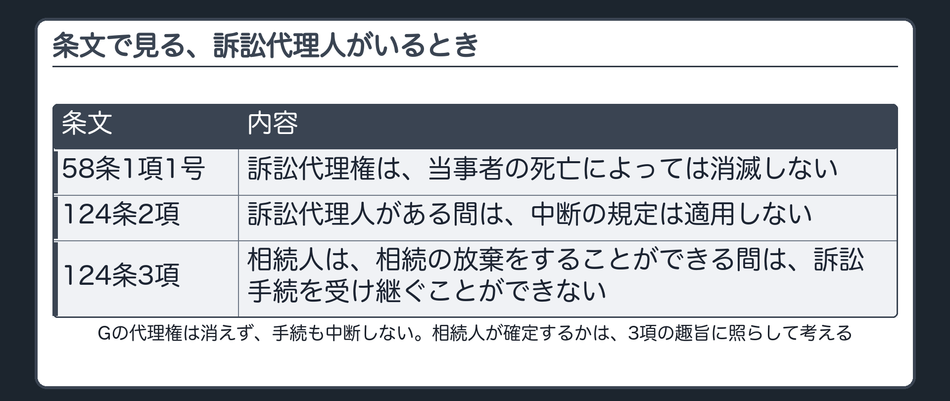条文で見る、訴訟代理人がいるとき