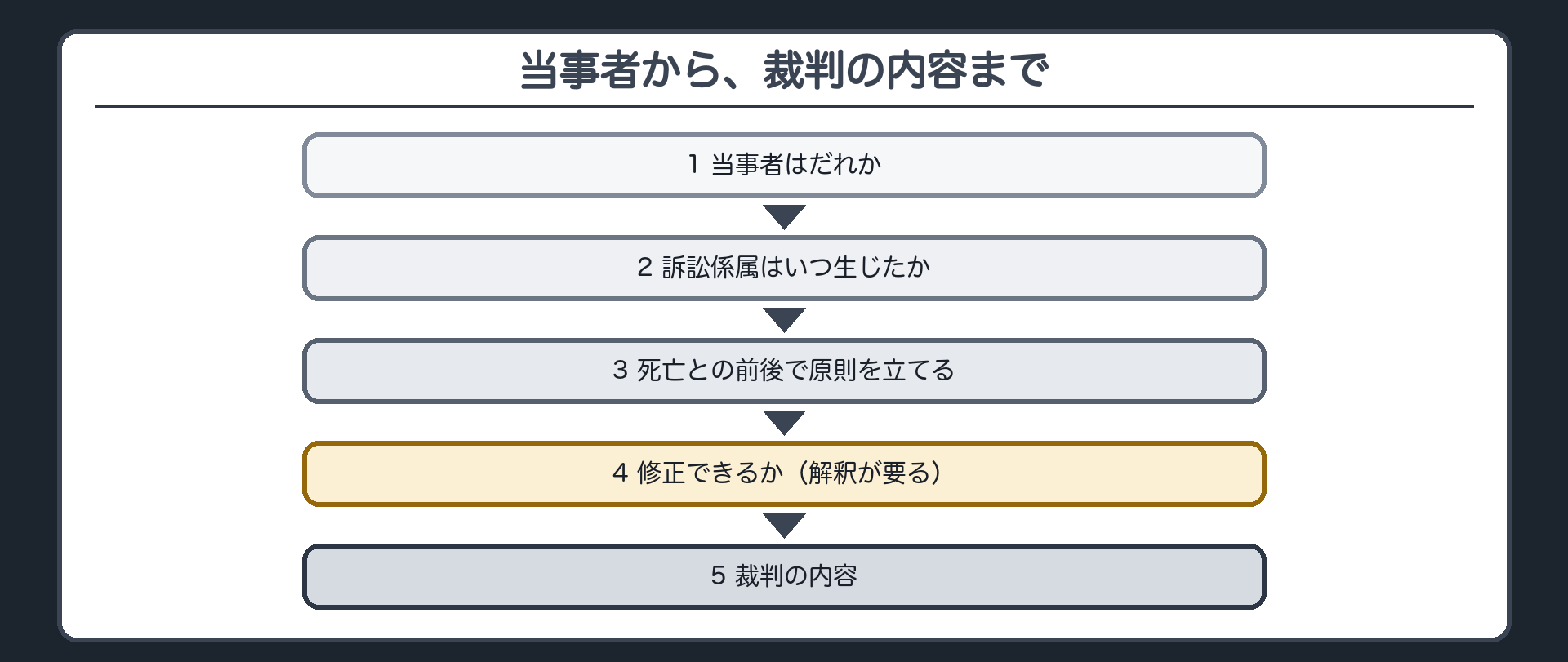 当事者から、裁判の内容まで